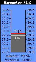 Current Barometer
