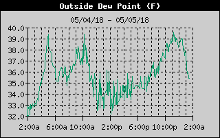 Outside Dewpoint History