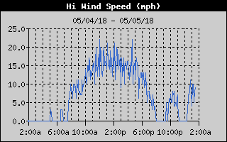 High Wind Speed History