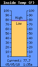 Current Inside Temperature