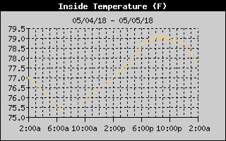 Inside Temperature History