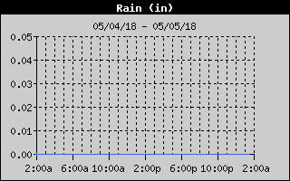 Total Rain History