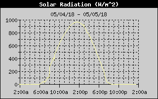 Solar Radiation History