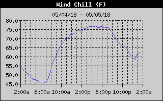 Wind Chill History