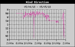 Wind Direction History