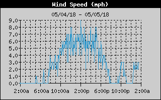  Average Wind Speed History