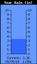 Yearly Rain Total