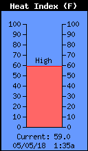 Current Heat Index
