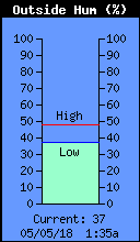 Current Outside Humidity